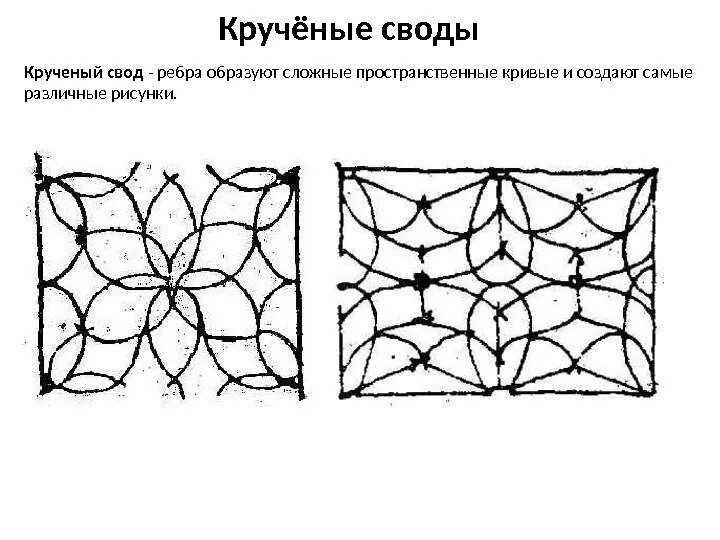 Веерный свод Готика схема. Звездчатый нервюрный свод. Крученый свод Готика. Сетчатый свод Готика. Ребро свода