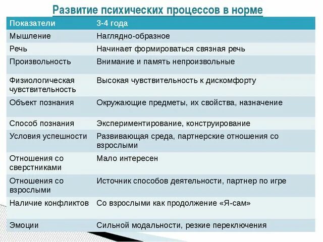 Нормы психического развития ребенка. Психика в норме. Норма психического развития в год. Консультация развитие психических процессов у детей 5-6 лет.