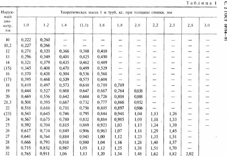 Труба 80 толщина стенки. ГОСТ 10704-91 трубы стальные электросварные таблица. Сталь диаметры электросварных труб. Труба стальная электросварная прямошовная ГОСТ 10704-91 диаметры. Диаметры электросварных труб таблица.