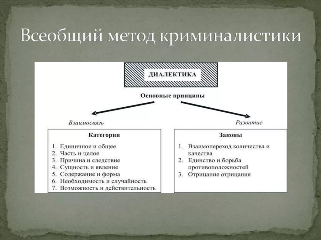 Система методов криминалистики схема. Диалектические методы криминалистики. Всеобщий метод криминалистики. Методика в криминалистике схема.