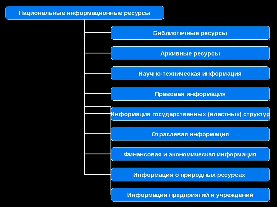 Национальные информационные ресурсы. Информационные ресурсы это в информатике. Библиотечные ресурсы архивные ресурсы научно-техническая информация. Национальные информационные ресурсы презентация. Банк информационных ресурсов