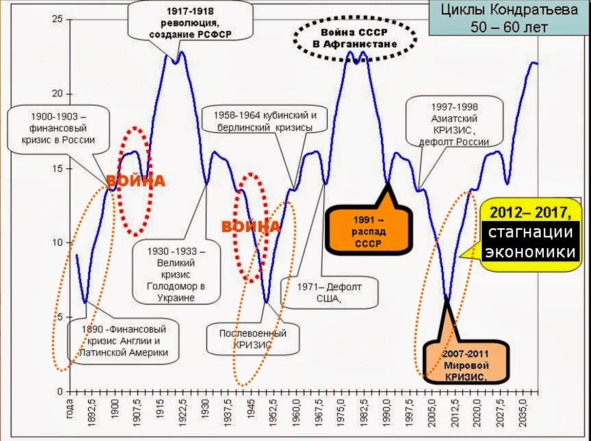 Годы экономического кризиса. Мировой кризис циклы Кондратьева. Циклы Кондратьева по годам. Графики кризисов Кондратьева. 60 Летние циклы Кондратьева.
