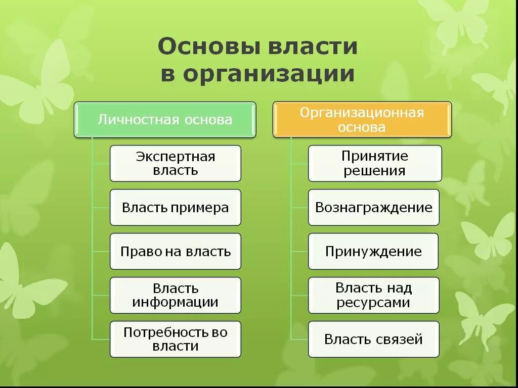 Власть в организации используют. Основы власти в организации. Организационная основа власти. Основы и источники власти в организации. Виды власти в организации.