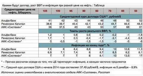Доллар таблица роста