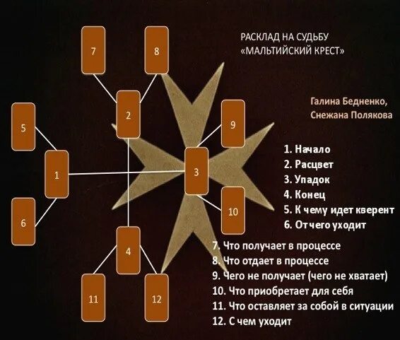 Гадание будущее крест. Мальтийский крест расклад Таро. Расклад Таро на судьбу человека схема. Расклад на судьбу Таро схема. Расклад на судьбу Мальтийский крест.