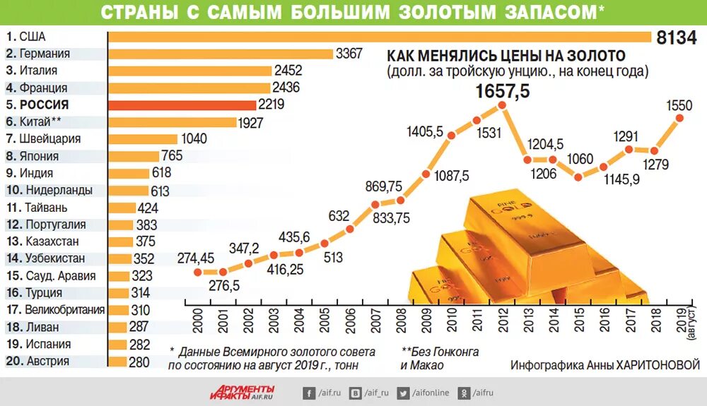 Запасы золота в России на 2020. Резервы золота в России по 2021. Золото запасы в мире 2021 по странам.