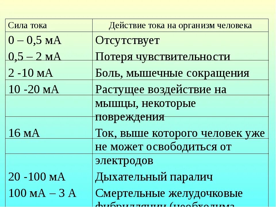 Смертельное напряжение тока для человека. Смертельное напряжение для человека в Амперах. Опасная величина тока для человека