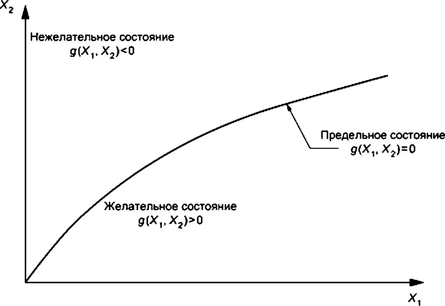1 и 2 предельное состояние