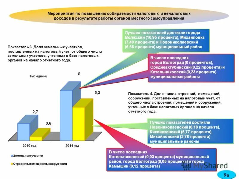 Повышение собираемости налогов. Показатель собираемости налоговых доходов. Налоговые поступления увеличились. Коэффициент собираемости налогов. План повышения налоговых и неналоговых доходов.