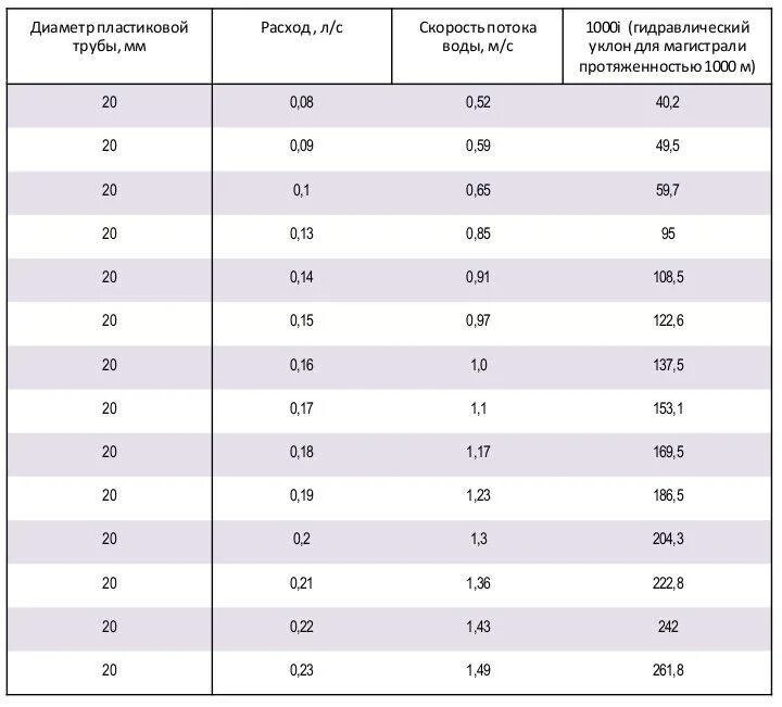 Скорость воды 0 1 м с. Как посчитать диаметр трубы для водопровода. Сечение водопроводных труб таблица. Расчёт диаметра трубы для водоснабжения. Как определить диаметр трубопровода воды.