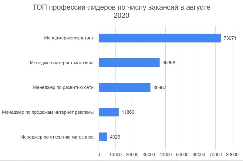 Востребованные профессии в городе. Самые востребованные профессии. Статистика востребованных профессий в России. Топ самых востребованных специальностей.