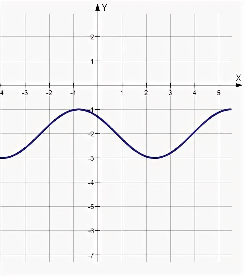 постройте график функции y=cos(x+п/4)-2