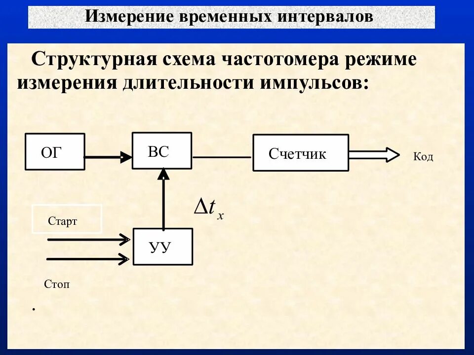 Структурная схема цифрового частотомера. Структурная схема конденсаторного частотомера. Цифровой метод измерения частоты. Структурная схема частотомера в режиме измерения периода.