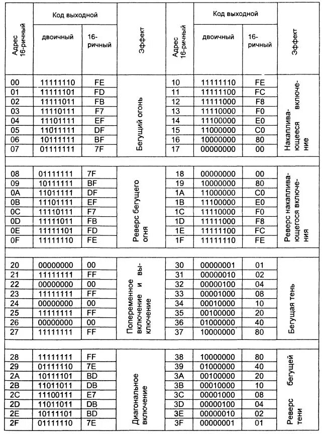 тактовый сигнал. выходной код. входные и выходные потоки информации. выходной код. декодер 3 на 8 таблица истинности.