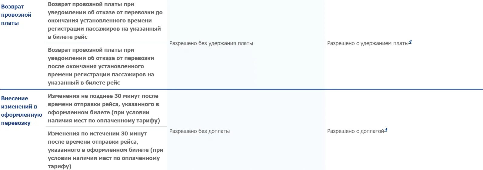 Можно ли переоформить невозвратный билет. Возврат билетов Аэрофлот. Возврат невозвратного билета. Возврат денег за авиабилеты. Возврат билета по болезни.