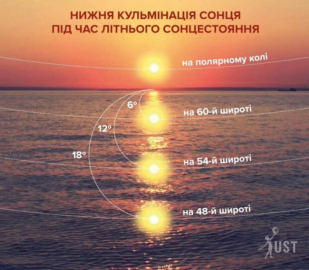 За горизонтом прячется солнца. День солнцестояния. Летнее солнцестояние. Ночь солнечного состоянии. Солнцестояние дел.