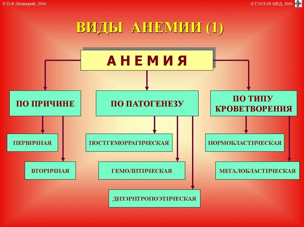 Понятие анемии. Виды анемий. Основные формы анемий. Тип железодефицитной анемии. Типы анемий схема.