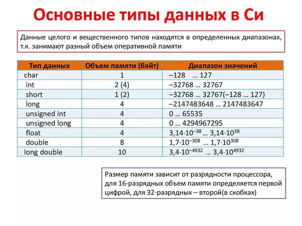 Вещественный Тип данных d CB. Типы переменных в си. Стандартные вещественные типы данных си. Базовые типы данных в си.