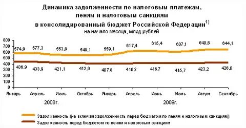 Задолженность по обязательным платежам в бюджет