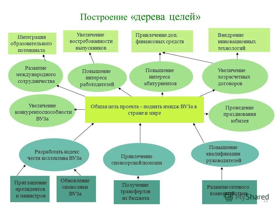 целеполагание компании. алгоритм построения дерева целей. цели и целеполагание. принципы построения дерева целей. схема построения дерева целей.