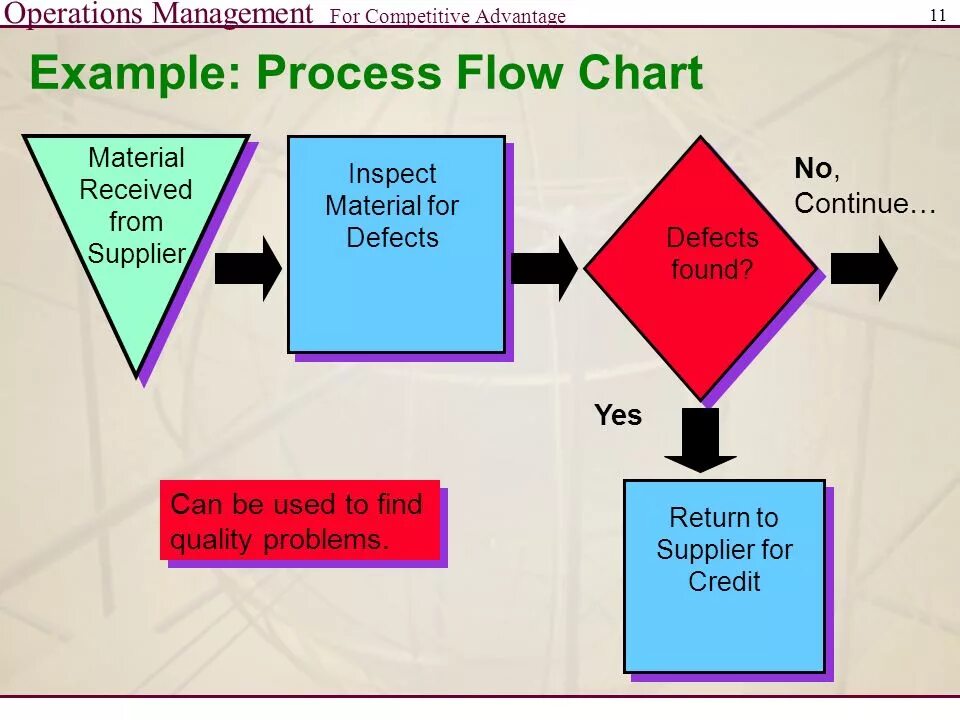 Operation process. Operation Chart. Process Chart. Quality Management process Flow. Process instance