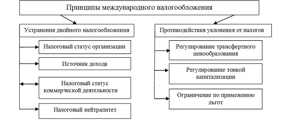 Проблема налогов в россии. Принципы налогообложения зарубежных государств.. Общие принципы налогообложения в РФ. Схема основные принципы налогообложения. Основополагающие принципы налогообложения.