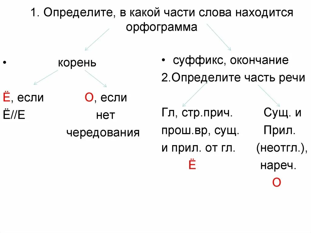 Обозначить орфограмму в слове находить