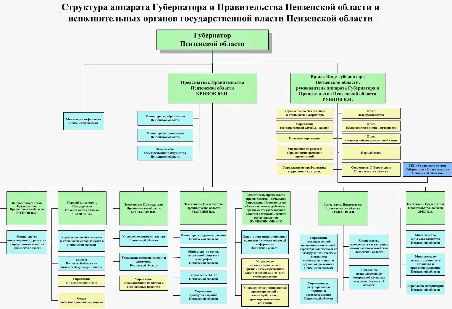 Структура МВД РФ схема 2022. Структура правительства Пензенской области 2022 год. Схема структура МВД России по Пензенской области. Структура управления УМВД России по Пензенской области.