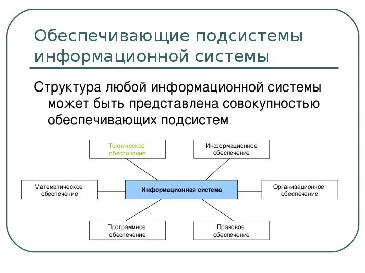 Информационная структура включает. Подсистемы информационной системы. Составные части информационной системы. Структура информационной системы системы. Обеспечивающие подсистемы информационных систем.