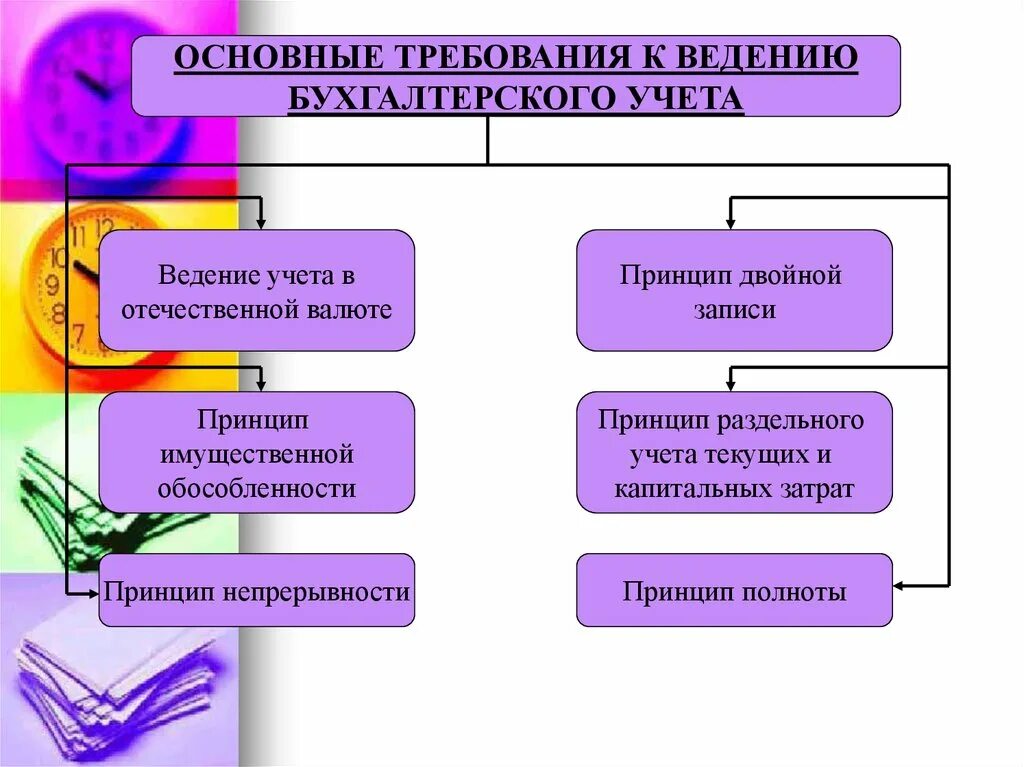 Основные принципы ведения бухгалтерского учета. Основные принципы ведения бухгалтерского учета учета. Требования к ведению бух учета. Основные требования к ведению бухгалтерского учета. Основные требования к ведению учета