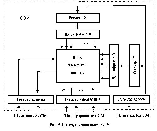 Упрощенная структурная схема динамической оперативной памяти. Структурная схема работы оперативной памяти процессора. Функциональная схема оперативной памяти. Структура основной памяти схема. Управление оперативной памятью программы