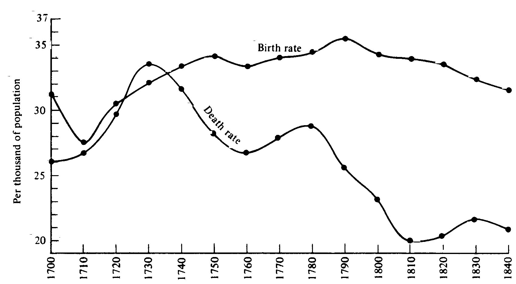 Рождаемость. Birth rate. Рождаемость в Европе 18 века. Рождаемость 18 век.