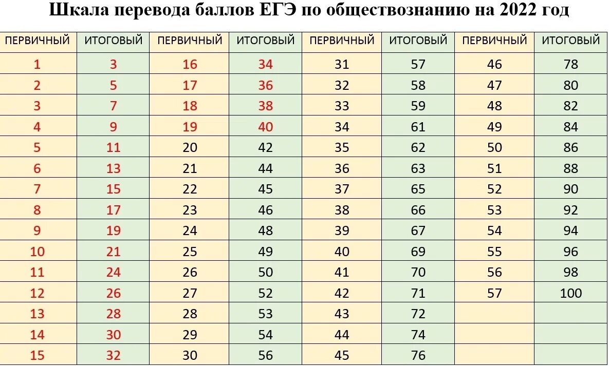 Сколько баллов на егэ дают за беременность. Первичные баллы ЕГЭ. Шкала баллов ЕГЭ Обществознание. Шкалаьперевода баллов ЕГЭ. Баллы ЕГЭ 2022.