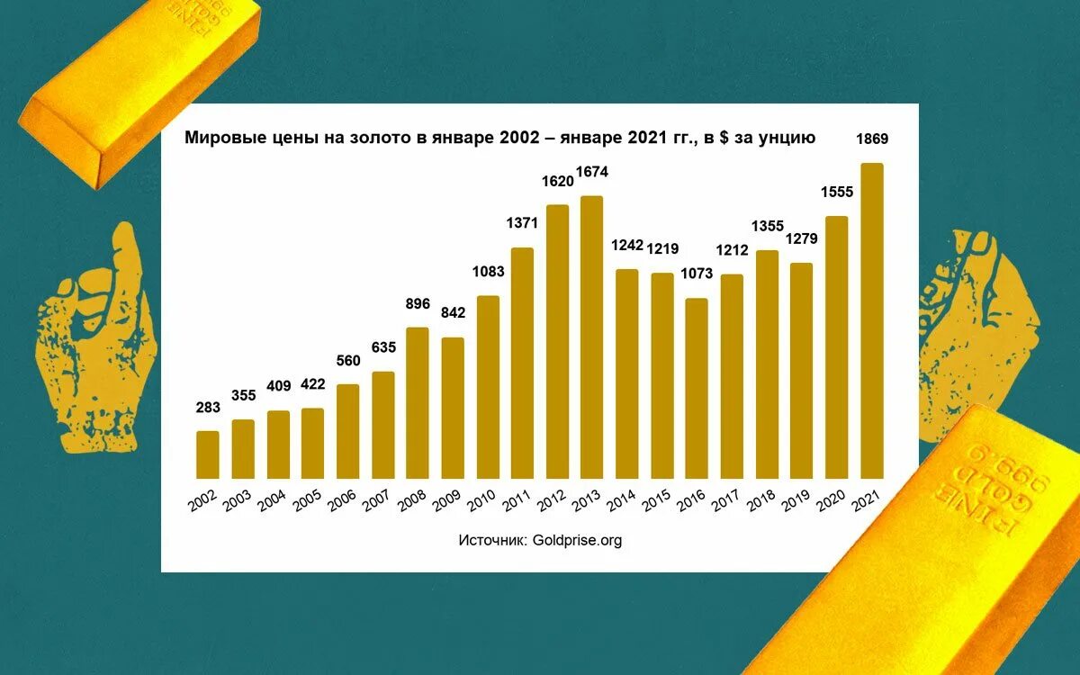 Мировые цены. Сколько будет стоить золото. Графики золота. Мировые цены на золото. Унций золота график