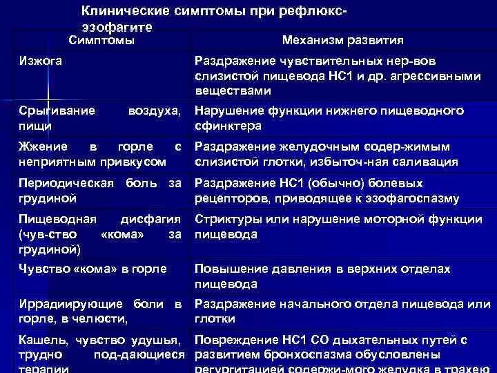 Боли по ходу пищевода. Клинические проявления рефлюкс эзофагита. Симптомы рефлюкса эзофагита. Рефлюксные проявления диета. ГЭРБ клинические проявления.