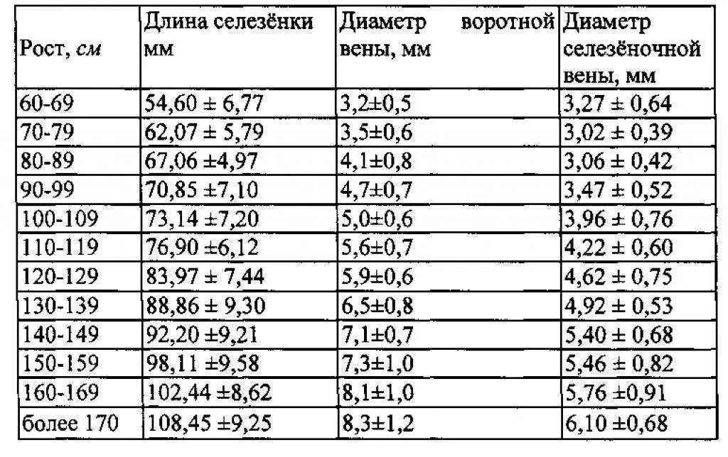 Селезёнка Размеры норма у женщин по возрасту таблица. Размер селезенки норма у ребенка 7 лет. Селезенка Размеры норма у детей по возрасту таблица. УЗИ селезенки нормальные показатели у взрослых. Индекс селезенки