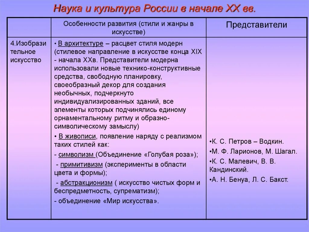 Художественная культура народов россии история 9 класс. Наука и культура России в начале XX В.. Достижения русской культуры. Культура XIX века таблица. Культура 20 века в России таблица.