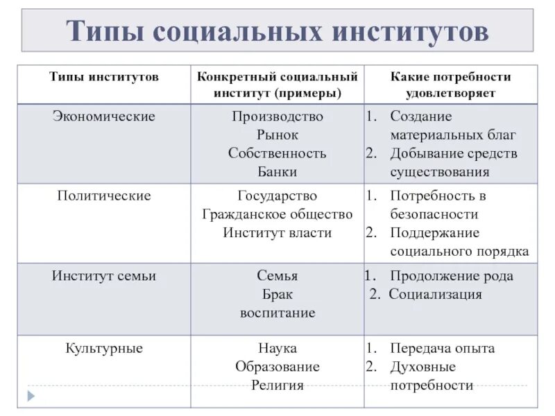 Приведи три примера социальных государств. Типы социальных институтов. Социальные институты примеры. Виды социальных институтов общества. Виды общественных институтов.