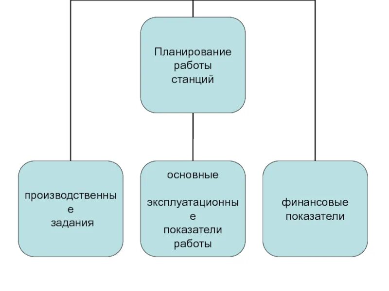 Оперативное руководство организация. Оперативное планирование и руководство станции. Руководство работой станции. Оперативное планирование работы станции. Оперативное руководство и планирование работы станции.