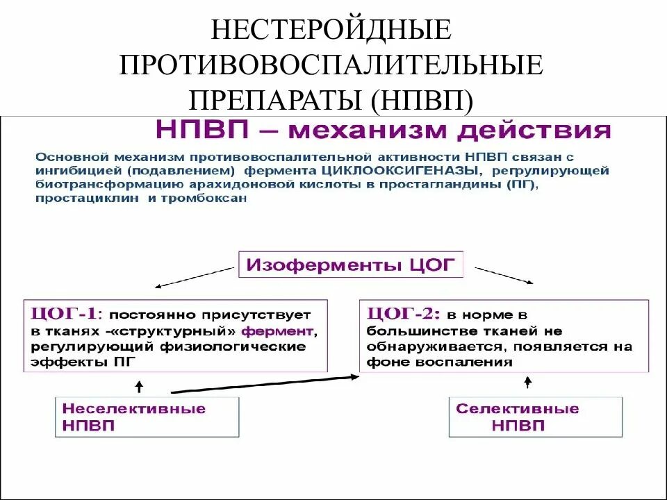 Нпвп список. НПВС препараты механизм действия. Механизм противовоспалительного действия НПВС. Нестероидные противовоспалительные препараты классификация НПВП. Противовоспалительные лекарства механизм действия.