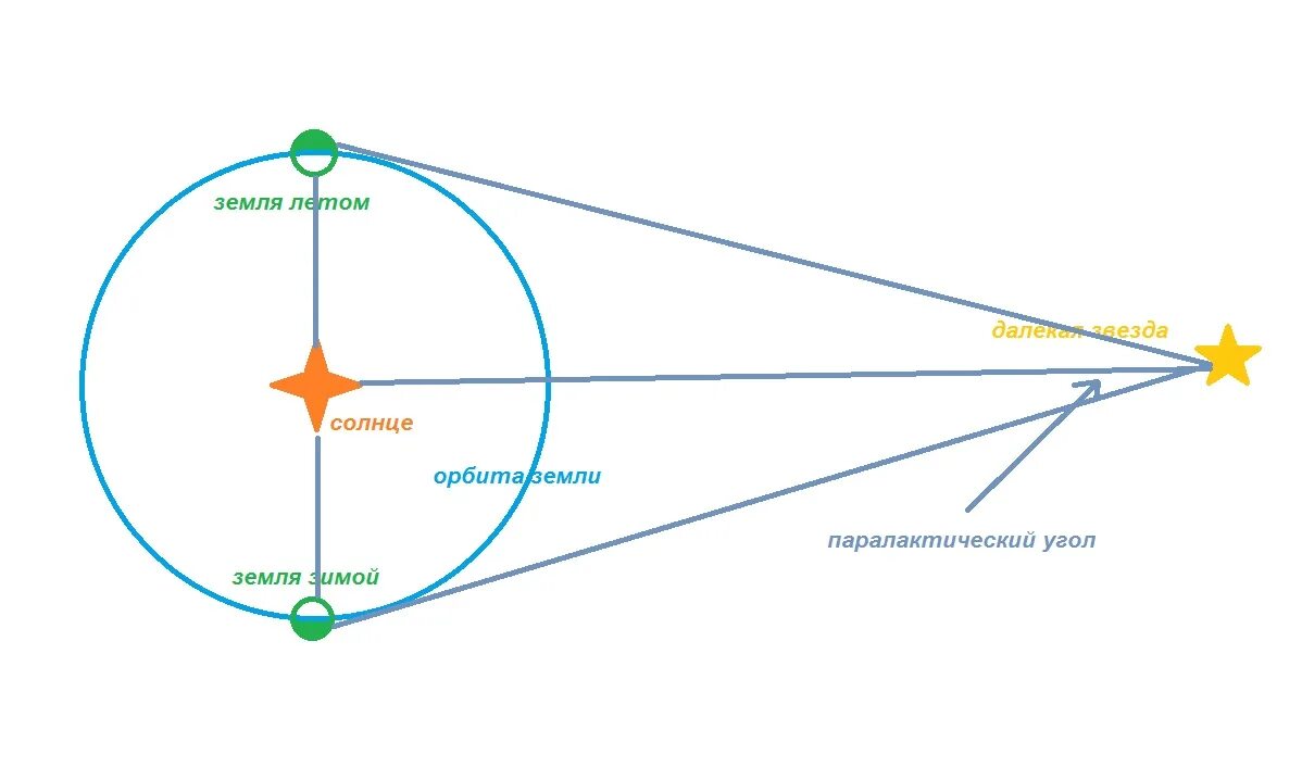 Радиус земной орбиты называется. Расстояние до звезд. Методы определения расстояния до звезд. Метод измерения расстояния до звезд. Как определяют расстояние до звезд.