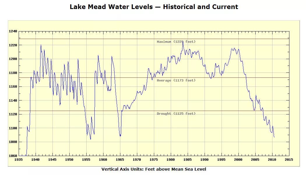 Акции дно график. Mean Sea Level over time. Levels on graph. Lake Medina Water Level. Current level