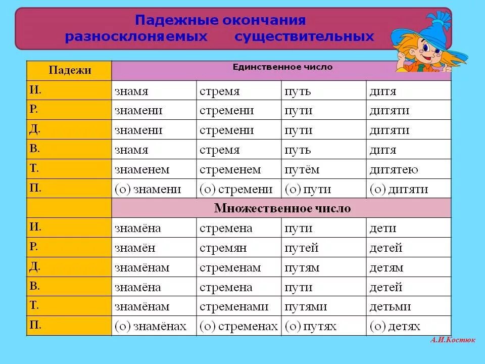 Страны в единственном числе. Падежные окончания разносклоняемых существительных. Склонение по падежам разносклоняемых существительных. Разносклоняемые существительные во множественном числе. Окончания разносклоняемых существительных.