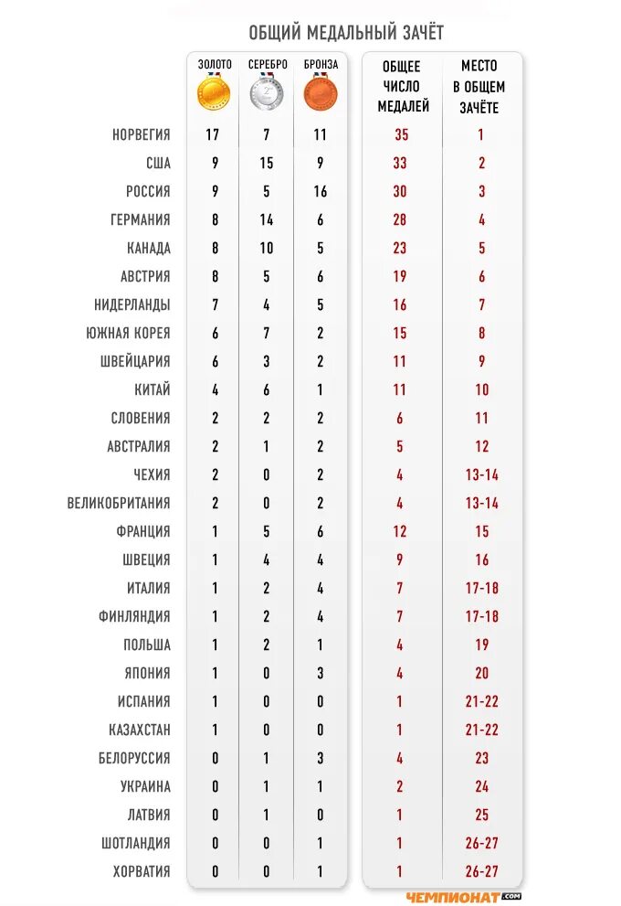 Количество олимпийских медалей россии. Медальный зачет олимпиады 2022 таблица. Олимпийские игры 2020 медальный зачет. Таблица медалей Сочи 2014 медальный зачет.
