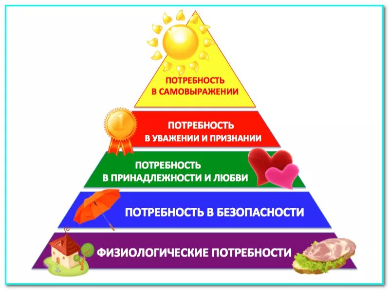 Определение уровня потребностей. Пирамида потребностей человека по маслоу. пирамида маслоу потребности семьи. пирамида маслоу потребности человека 5 уровней. пирамида потребностей маслоу рисунок.