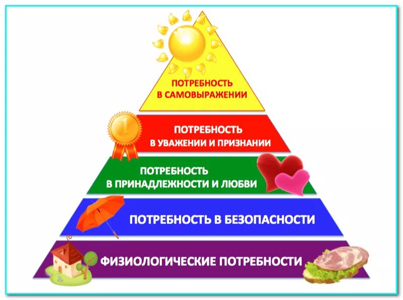 Удовлетворение интеллектуальных потребностей. Пирамида потребностей Маслоу. Базовые потребности по пирамиде Маслоу. Потребности по Маслоу пирамида 5 ступеней. Пирамида потребностей Маслоу рисунок.