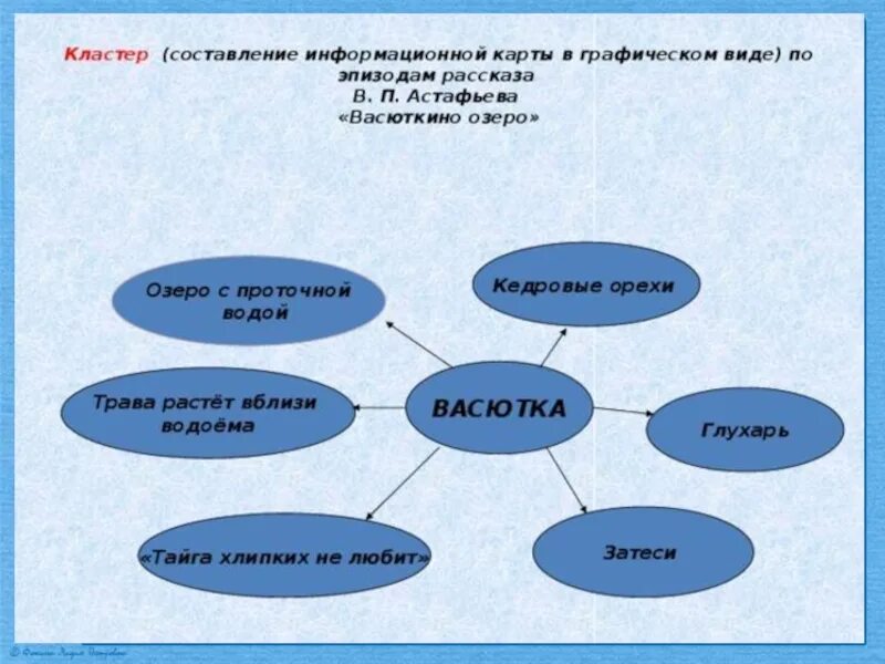 Дать характеристику васюткино озеро. Кластер по произведению Васюткино озеро. Кластер по рассказу Васюткина Остера. Кластер по рассказу Васюткино озеро. Кластер по литературе.