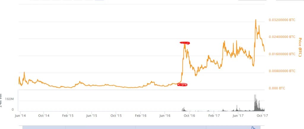 Пример Быков на бирже. Бык на графике биржи. Быки и медведи на бирже. Фото биржевых символов.