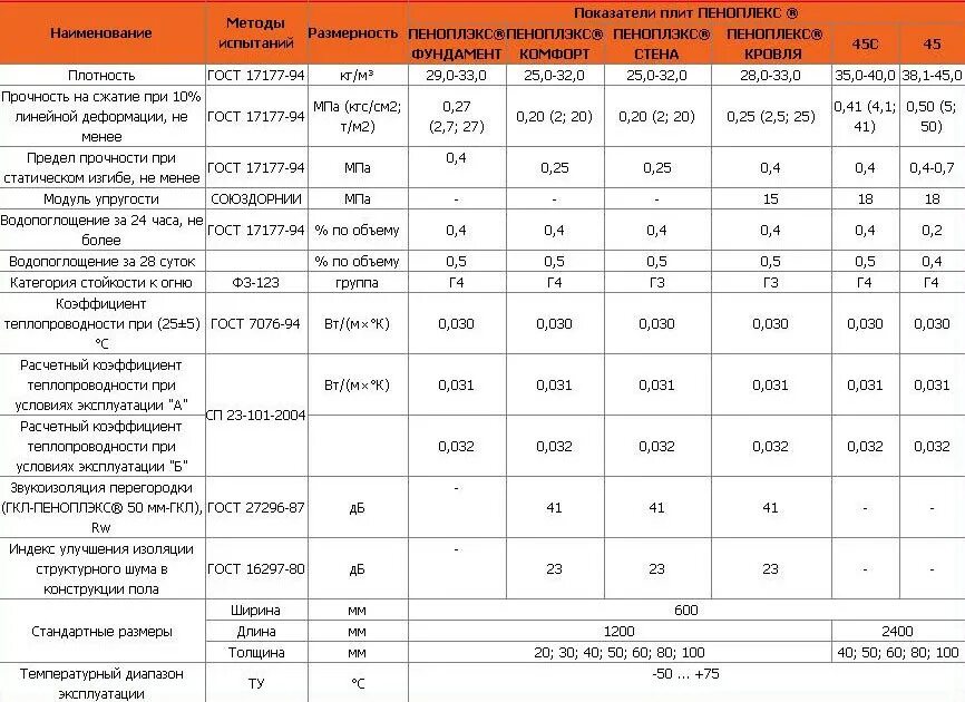 Пеноплекс 50 сколько листов. Утеплитель пеноплекс комфорт 50 мм. Утеплитель пеноплекс фундамент 50 мм. Утеплитель пеноплекс 100. Пеноплекс фундамент t=20 мм.