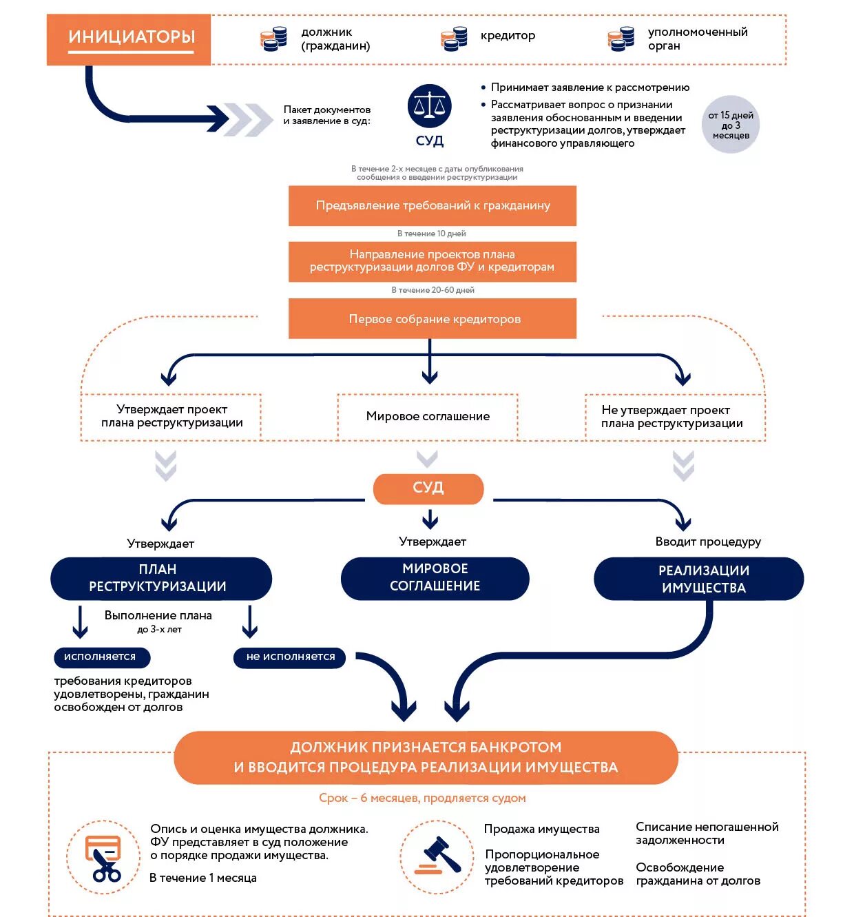 Стадии банкротства юридического лица схема. Этапы процедуры банкротства юридического лица схема. Процедуры банкротства юридического лица таблица. Схема процесса банкротства физического лица. Срок реализации имущества должников